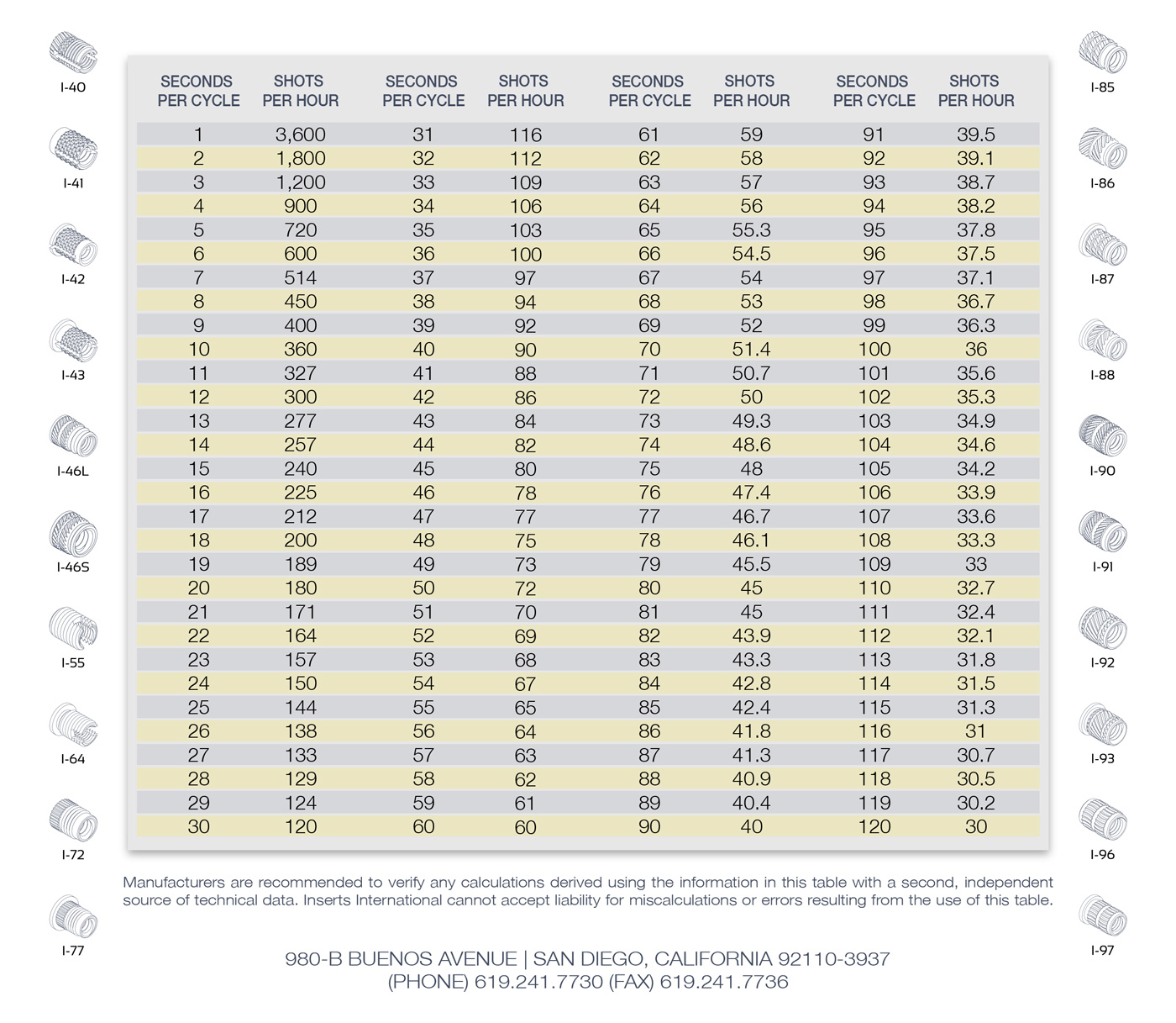 Plastics Conversion Chart Inserts International