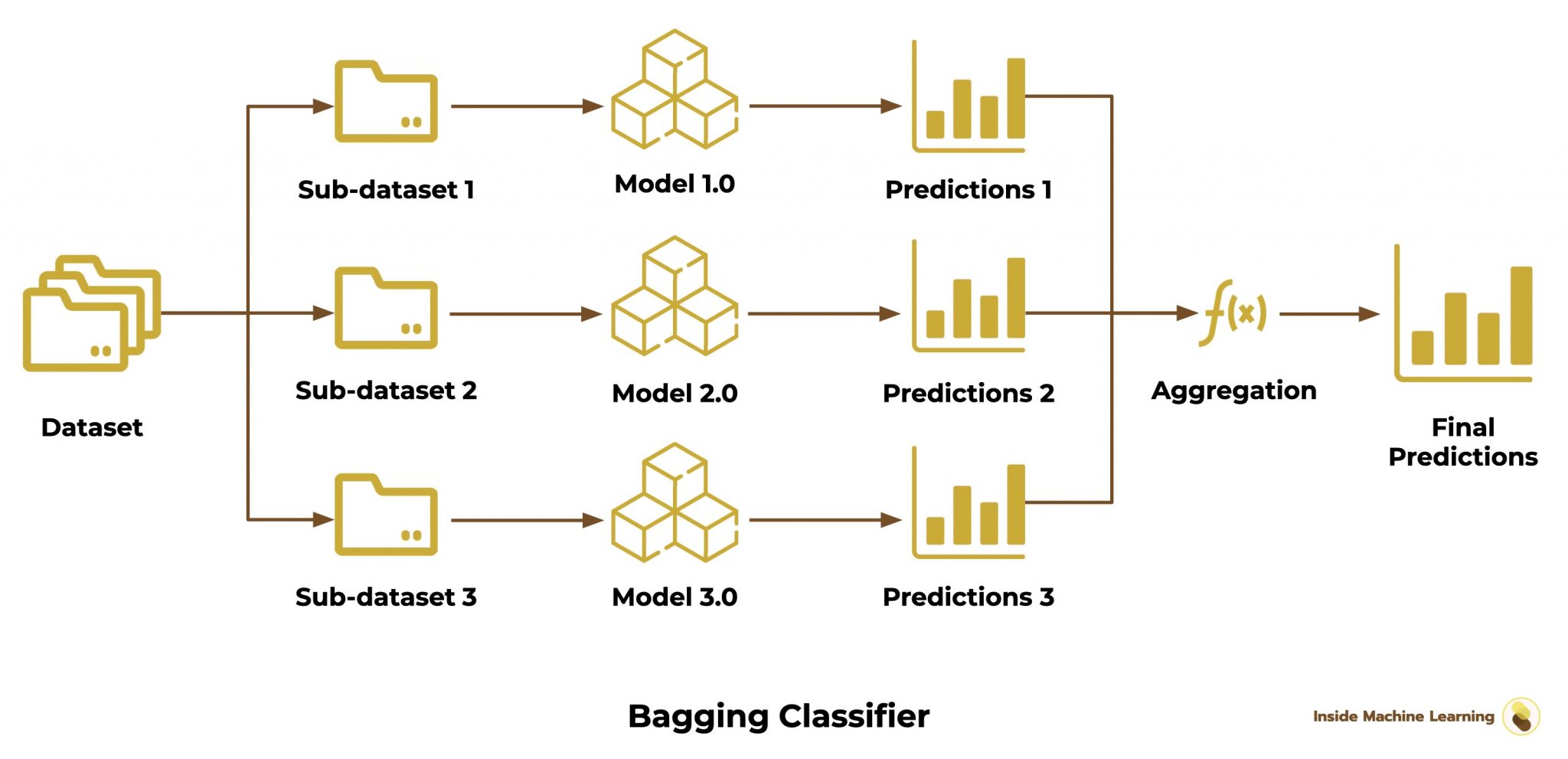 Ensemble Methods Everything you need to know now