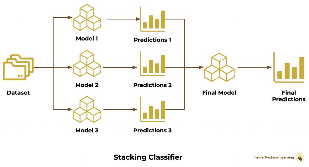 Ensemble Methods Everything you need to know now