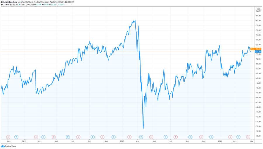 unterbewertete aktien 2023 Unterbewertete Aktien – Günstige Aktien Finden - Inside Markets