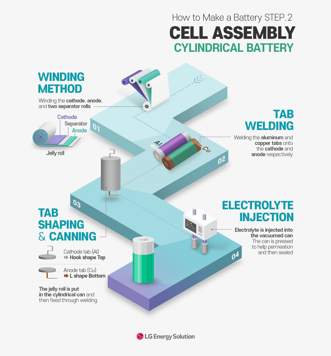 (Infographics) How to Make a Battery STEP.2 Cylindrical Battery