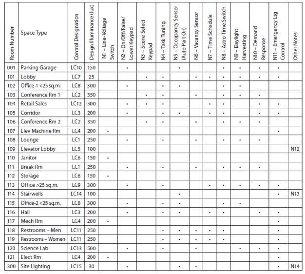 How to Design a Lighting Control System