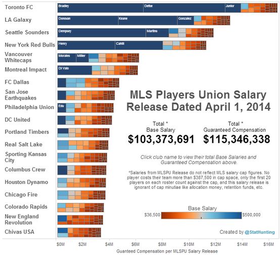 Mls Salaries By Team 2024 Maura Nannie
