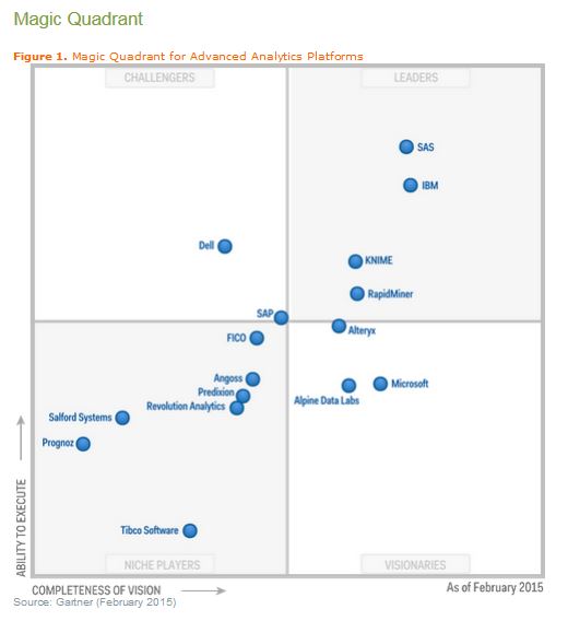 Gartner's New 2015 Magic Quadrant Reports are Out