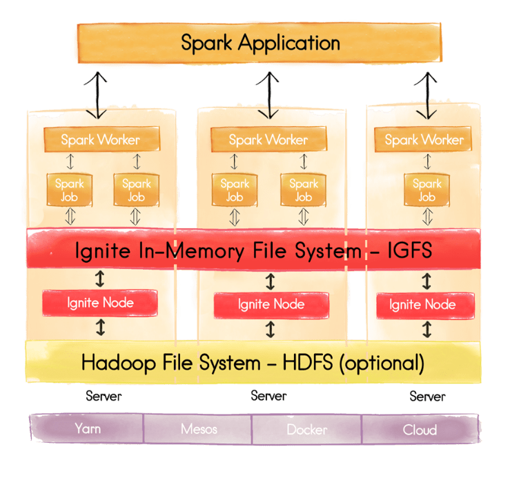 Apache® Ignite™ and Apache® Spark™ Complementary InMemory Computing