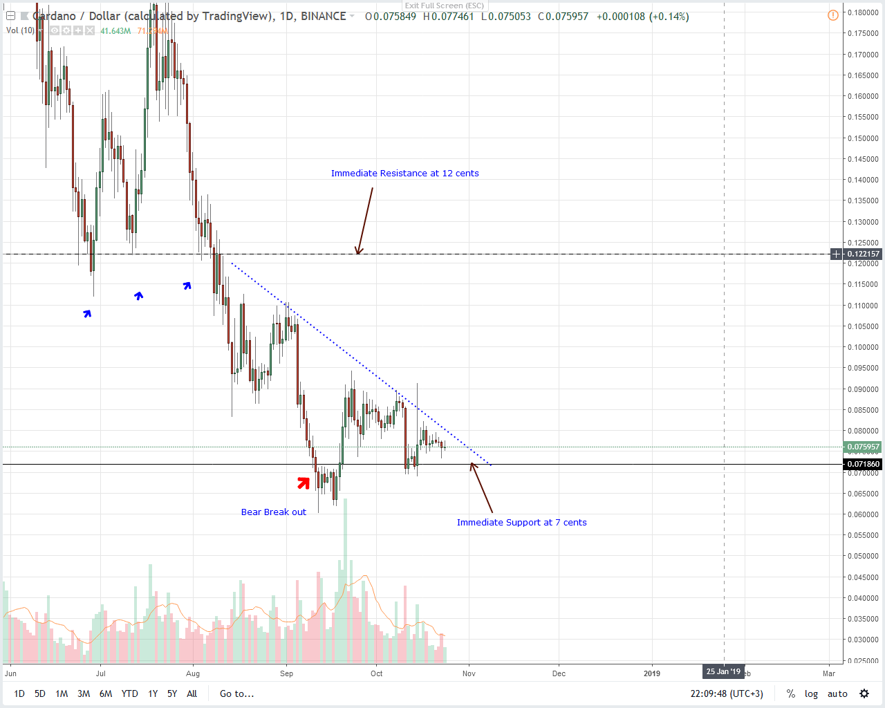 Cardano Price Analysis ADA/USD, LTC/USD, EOS/USD Prices Accumulate