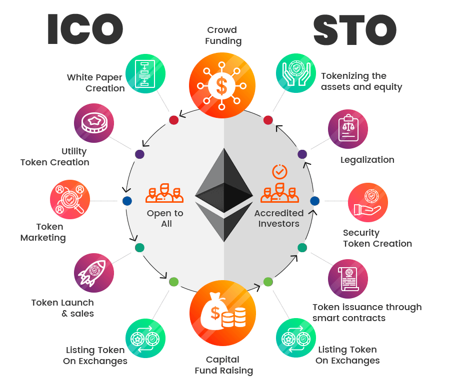 What Is an STO List of Security Token Offerings with the Most