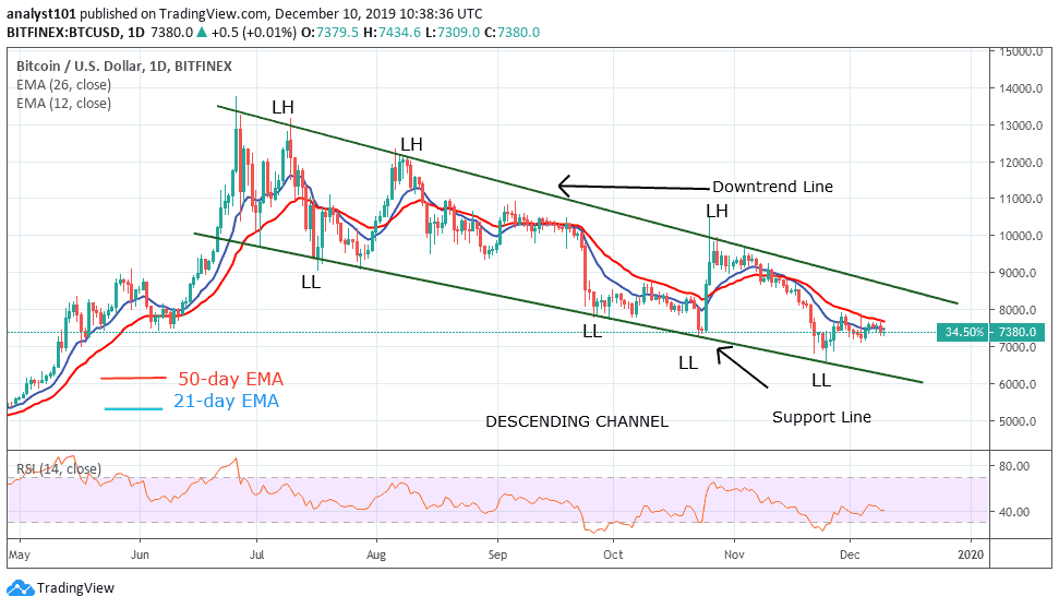 Bitcoin Price Prediction BTC/USD Gradually Sinks and