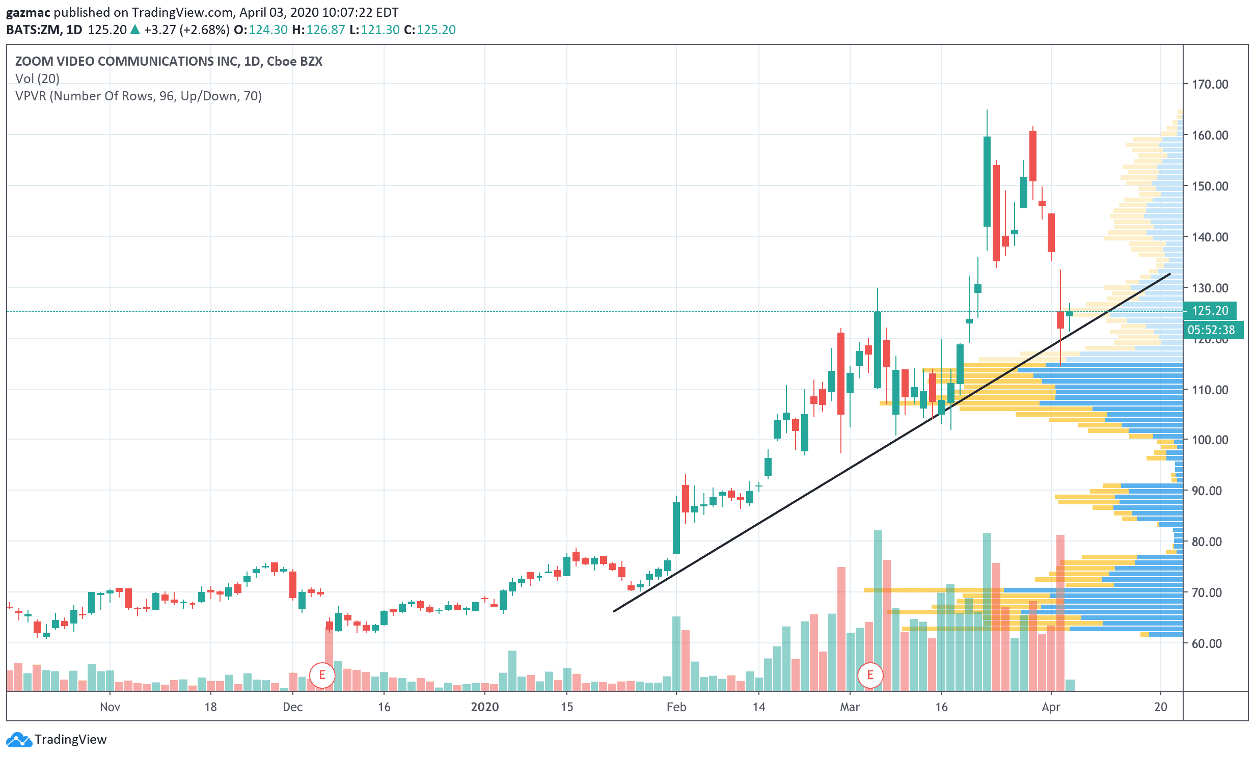 WorkFromHome Stocks To Watch Zoom Video Communications (ZM) LaptrinhX