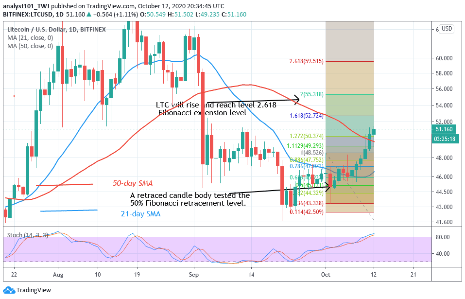 Litecoin Price Prediction LTC/USD Rebounds but May Face