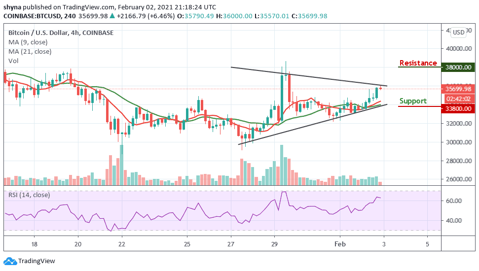 Bitcoin Price Prediction BTC/USD Swings Above 35,000
