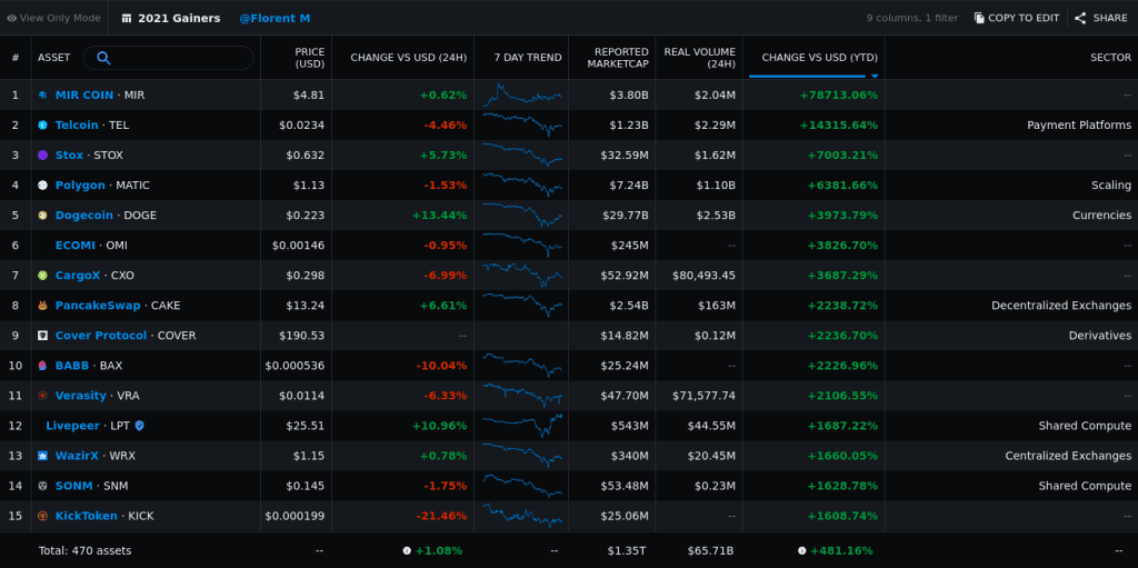Top 10 Cryptocurrency Gainers Year to date Time to Buy The Momentum