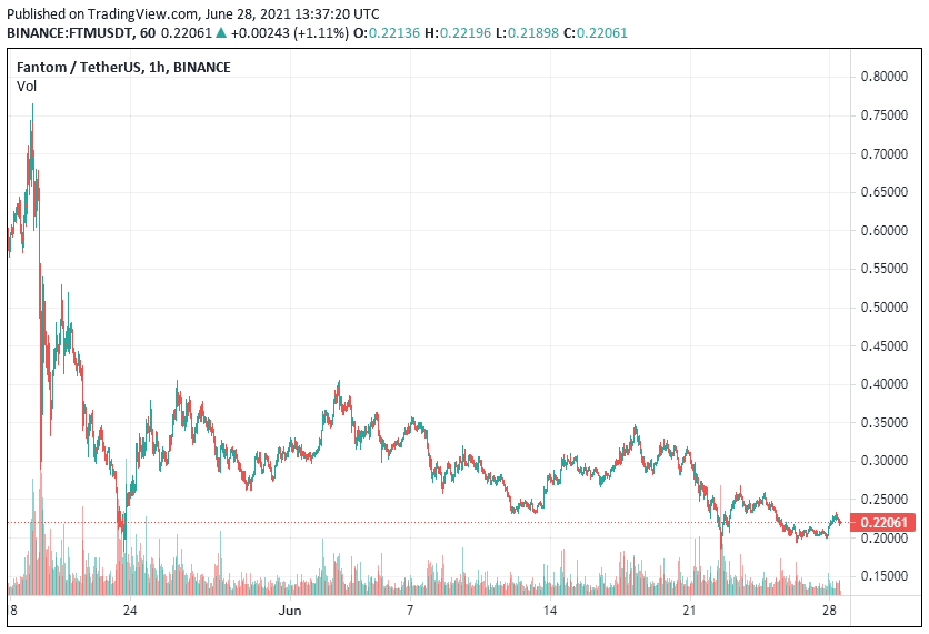fantom price chart