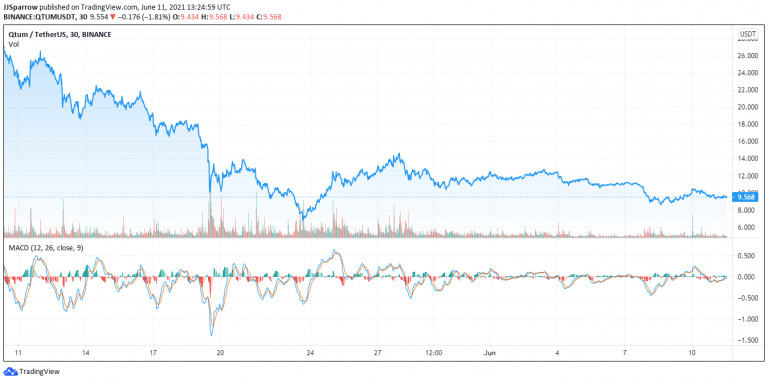 Top 5 Up and Coming Cryptocurrencies to Buy Now June 2021 Digital