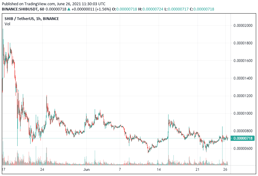 Shiba Inu Price Prediction – Is SHIB Preparing for a.