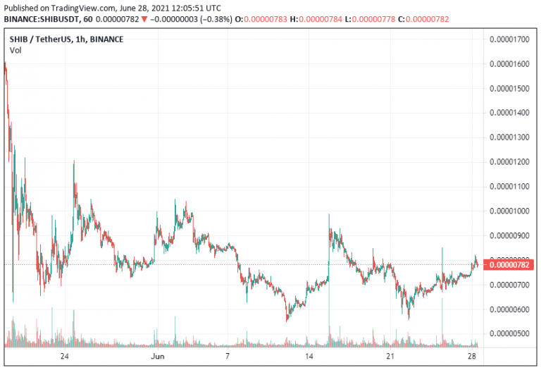 Shiba Inu Coin Price SHIB Price, USD converter, Charts