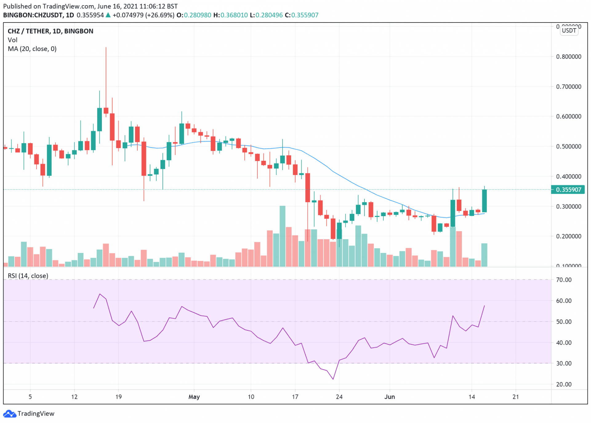 5 Best Cryptocurrency on Low Prices to Buy Right Now