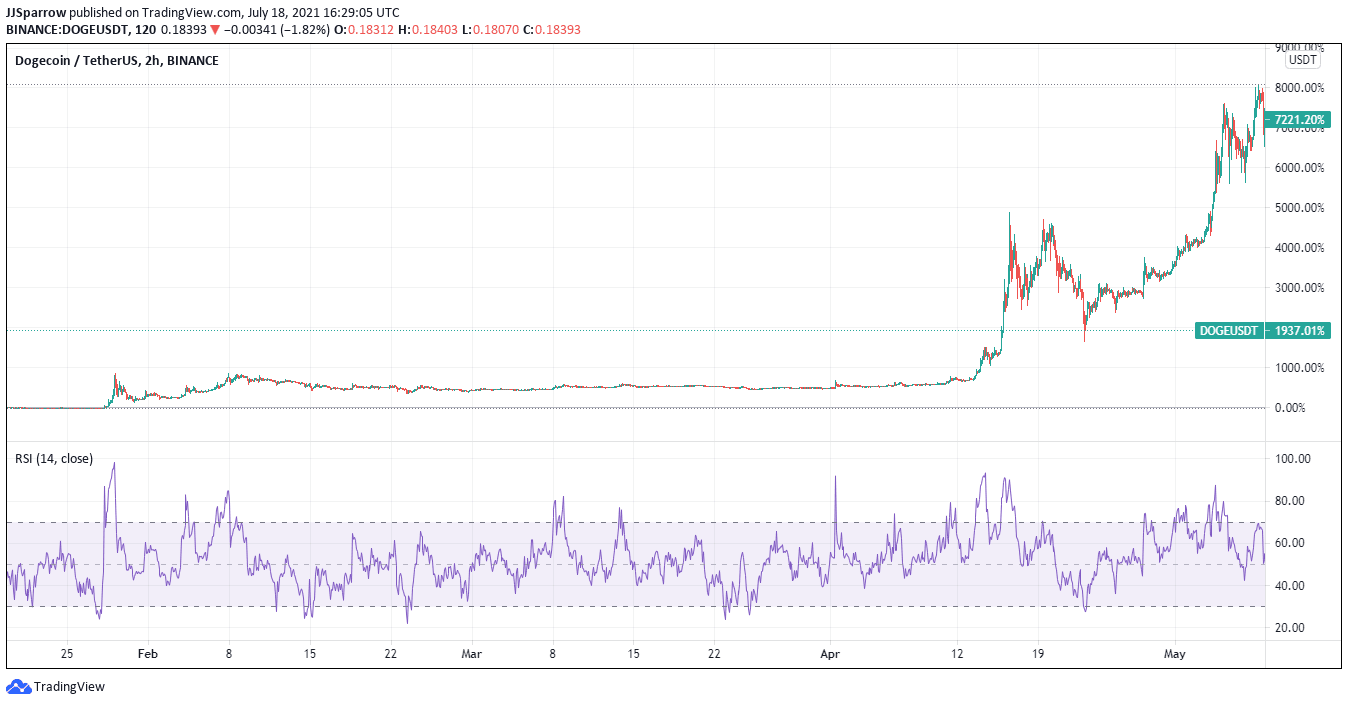 How to Buy Dogecoin in 2021 Best Cryptocurrency Exchange for DOGE