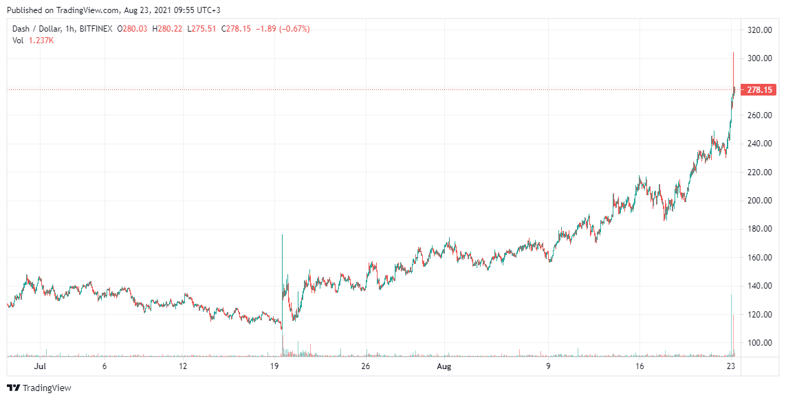 DASH Price Gains 16.9 to 277.77 Where to Buy DASH