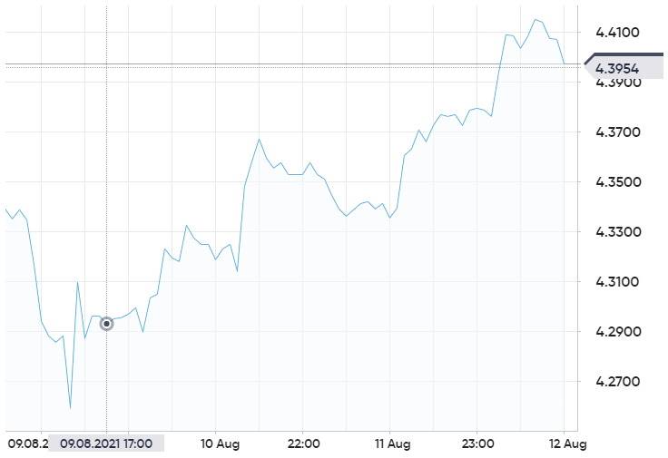 Top 5 commodities to invest in August 2021