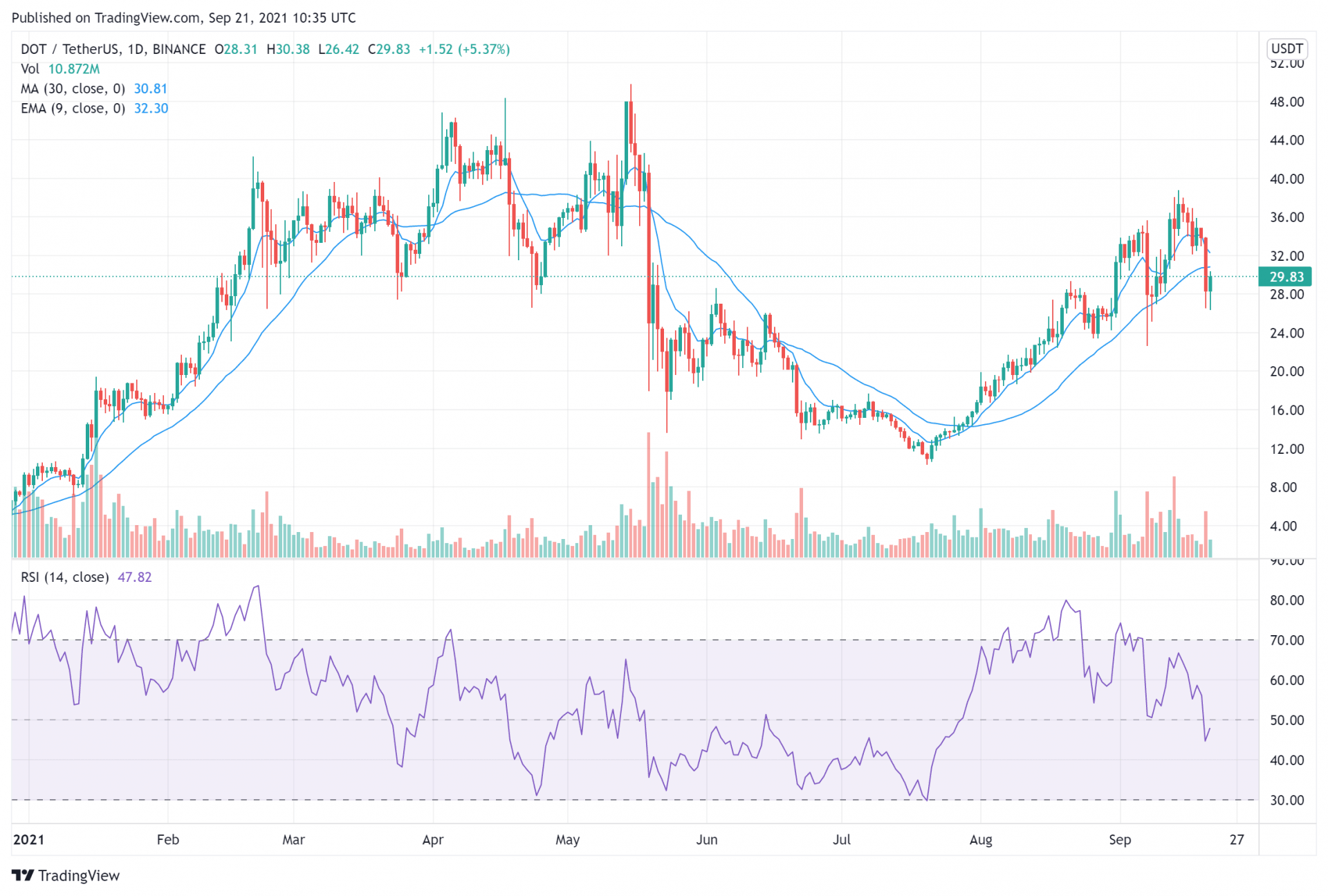 Our 5 Best Coins for 10x Gains September 2021 Week 4