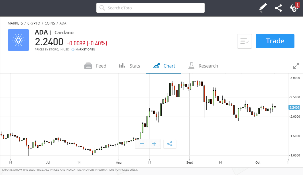 How to Sell Cardano (ADA)