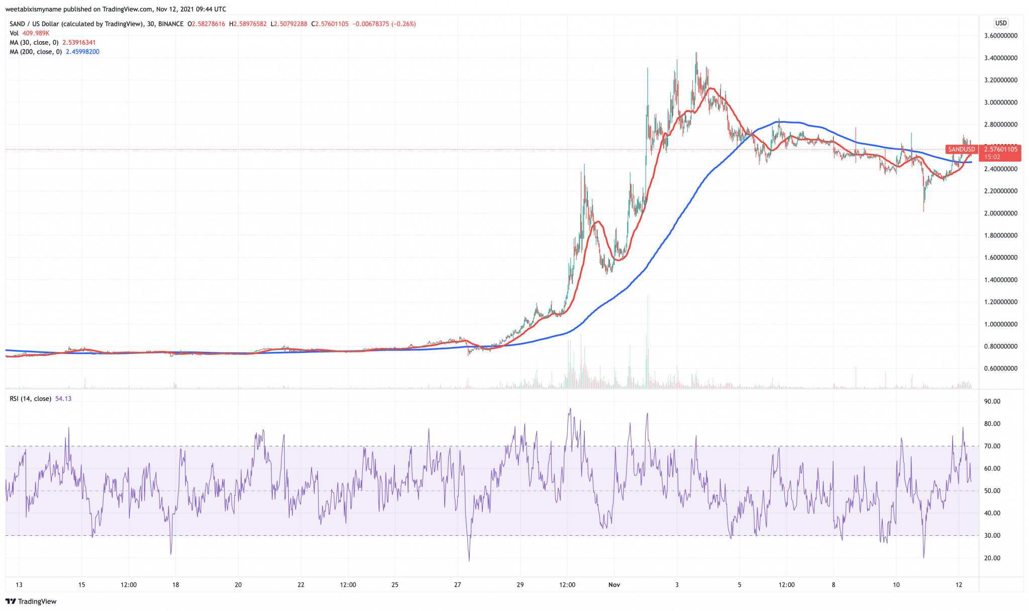 5 Cryptocurrency to Purchase for Worth Growth This Weekend November