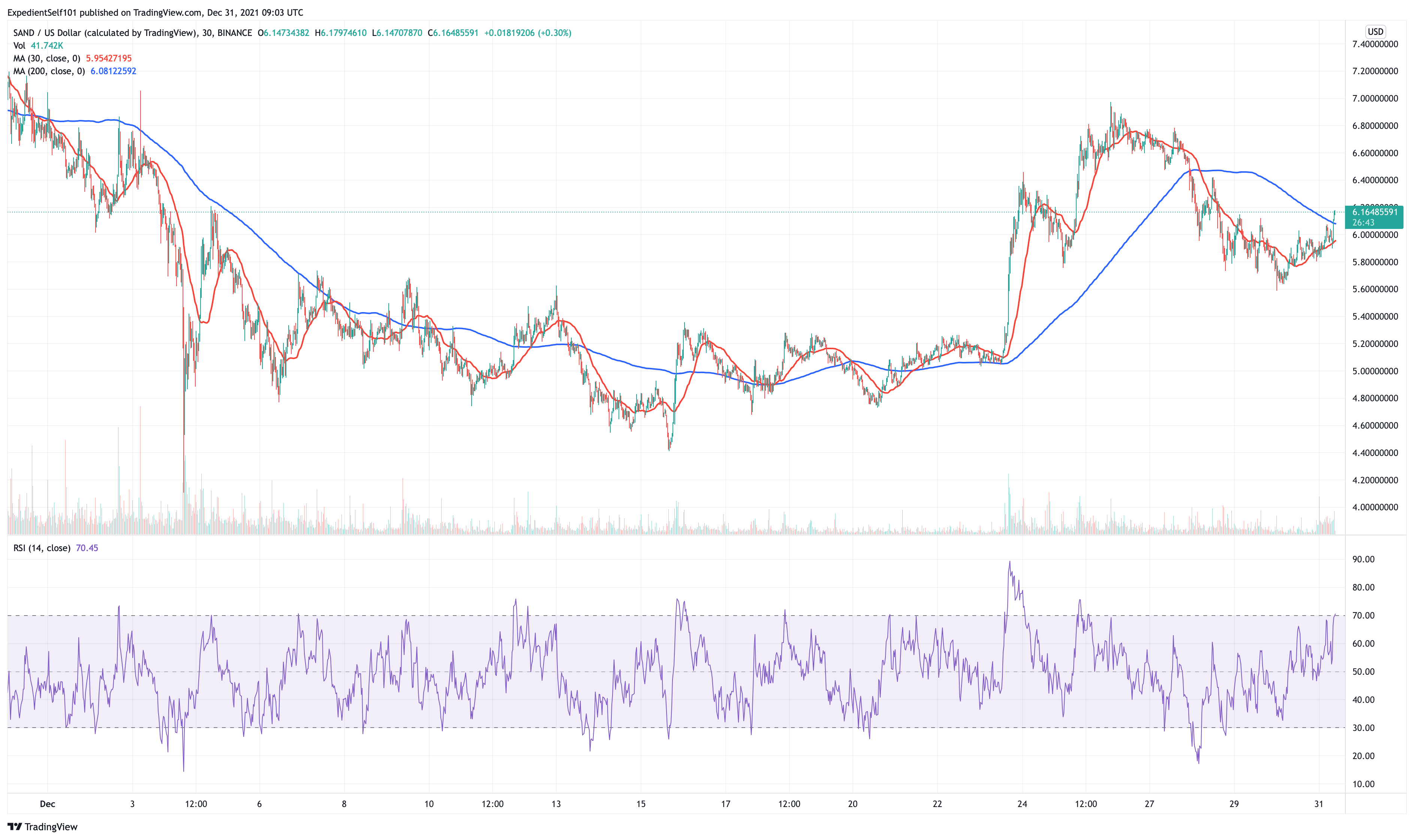 5 Best Cryptocurrency to Buy for the Weekend Recovery December 2021