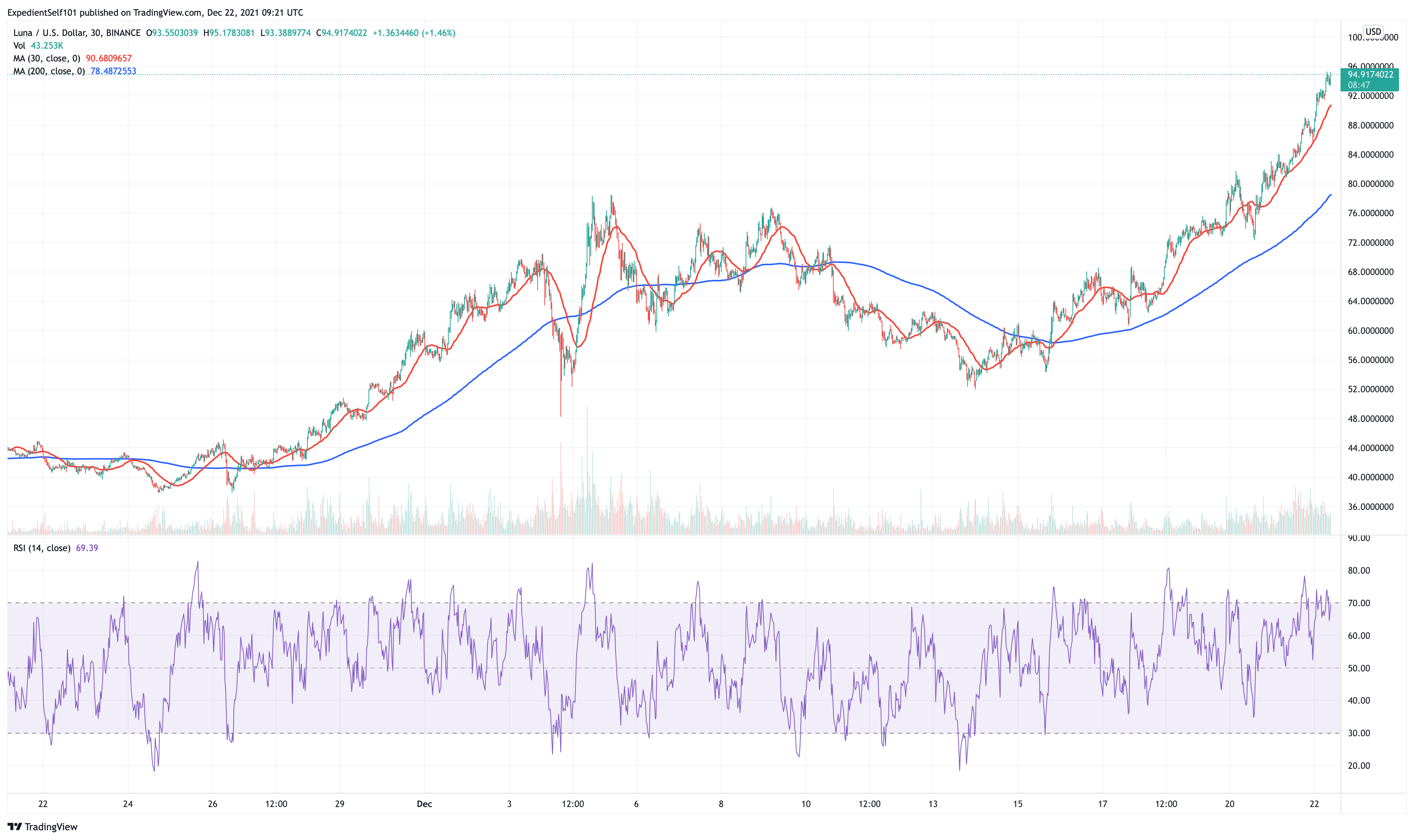 5 Best Cryptocurrency for a Price Rebound December 2021 Digital Token