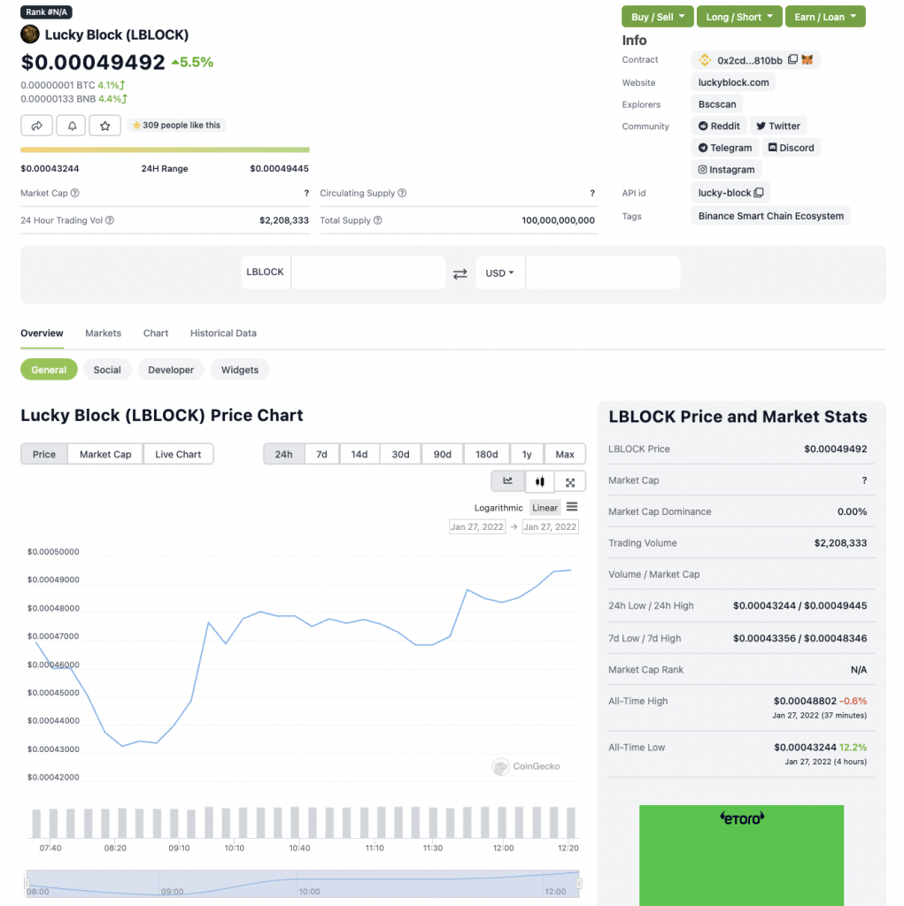 Lucky Block Storms to 226 Gain, Lists on CoinGecko Buy
