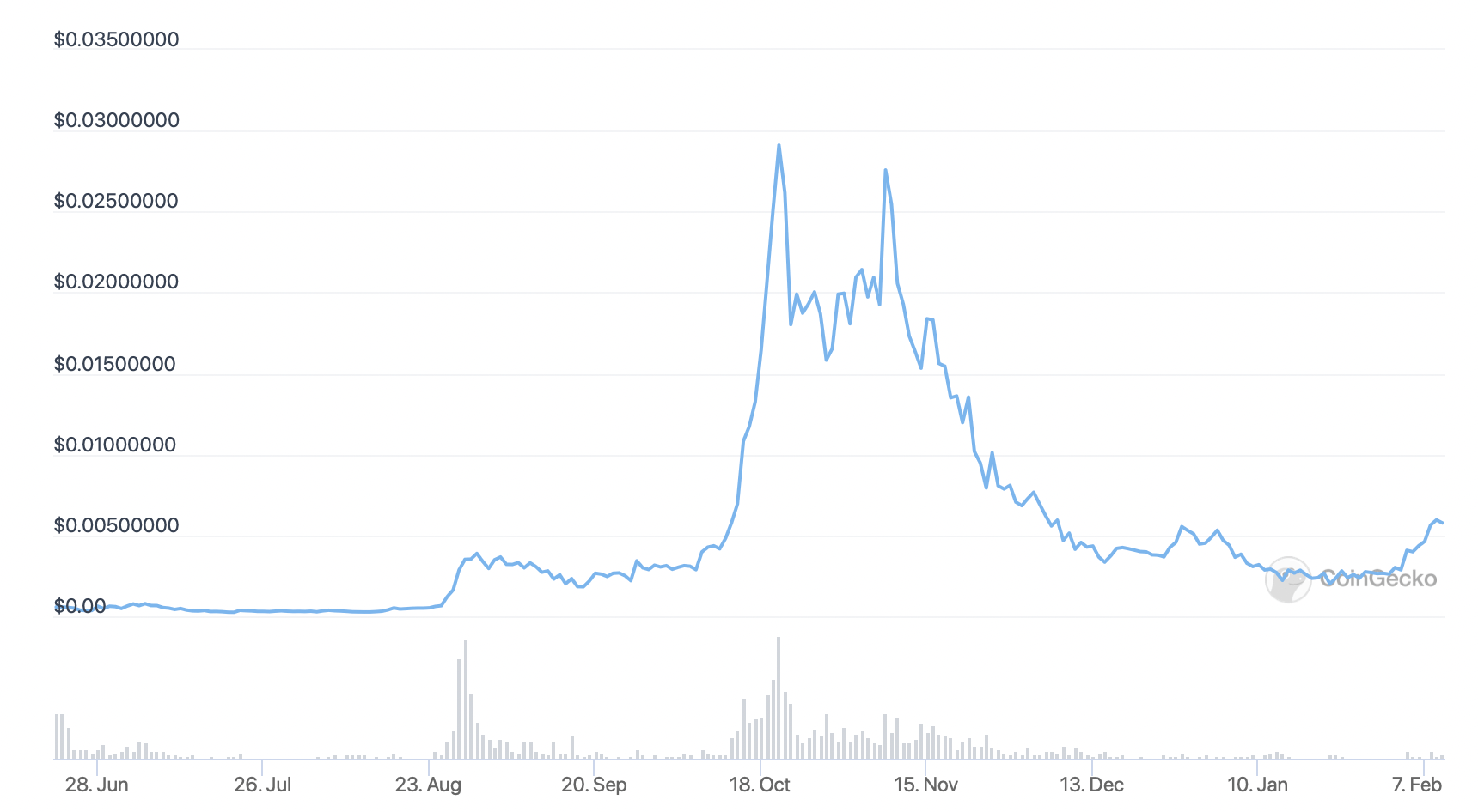 5 Next Meme Coins to Explode for 100x Returns February
