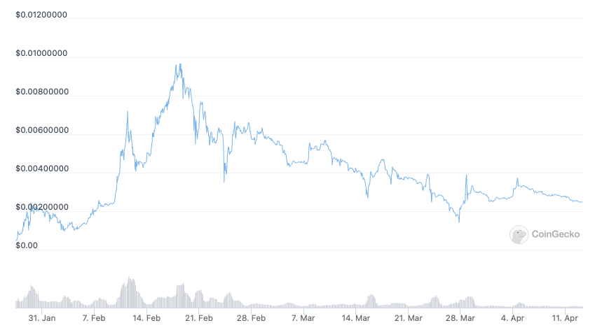 Lucky Block (LBLOCK) price chart - 5 Next Cryptocurrency to Explode.