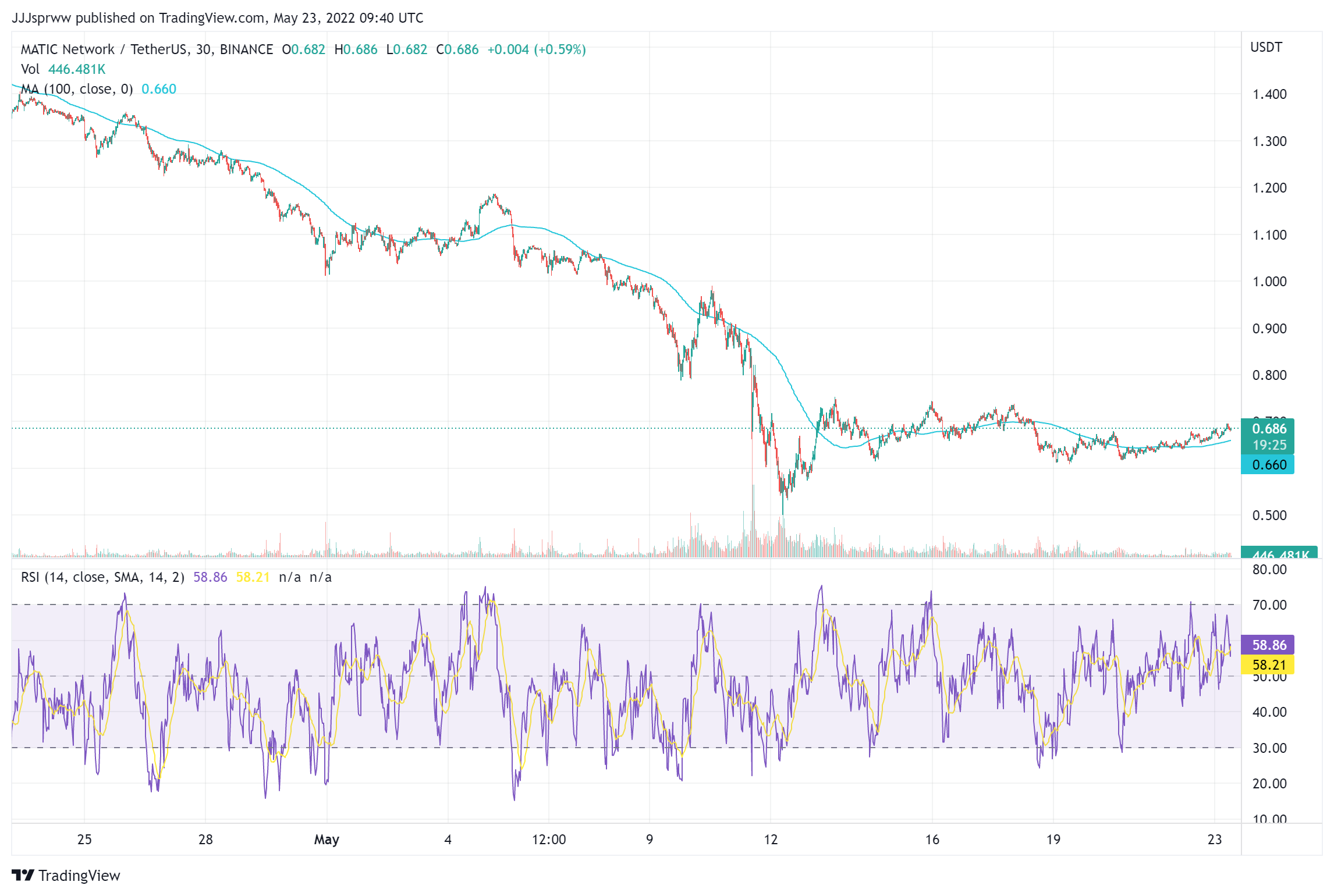 Top 10 Cryptos to Buy and Hold in May 2022 Week 4
