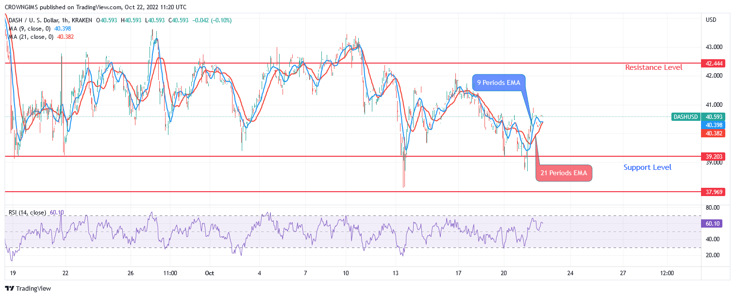 Dash Price Prediction for Today, October 22 DASH Is RangeBound Within