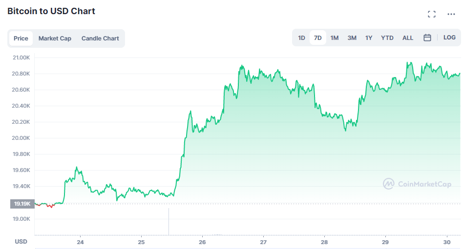 Bitcoin Price Prediction for November