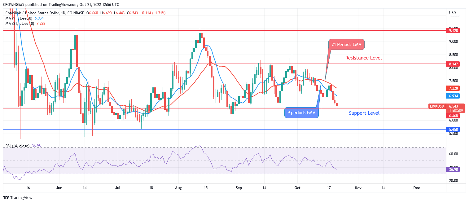 Chainlink Price Prediction for Today, October 21 LINK May Experience a