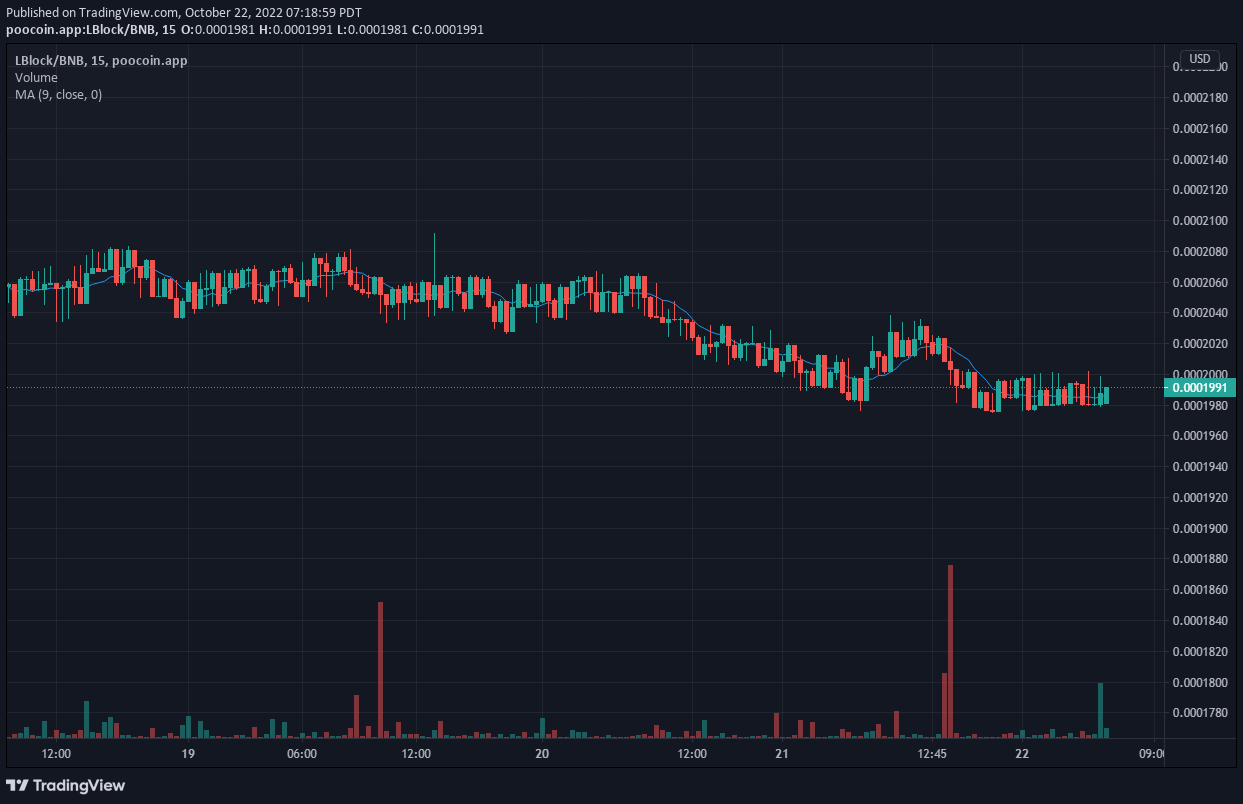 Lucky Block V1 Recovering Price Levels Above 0.0002000