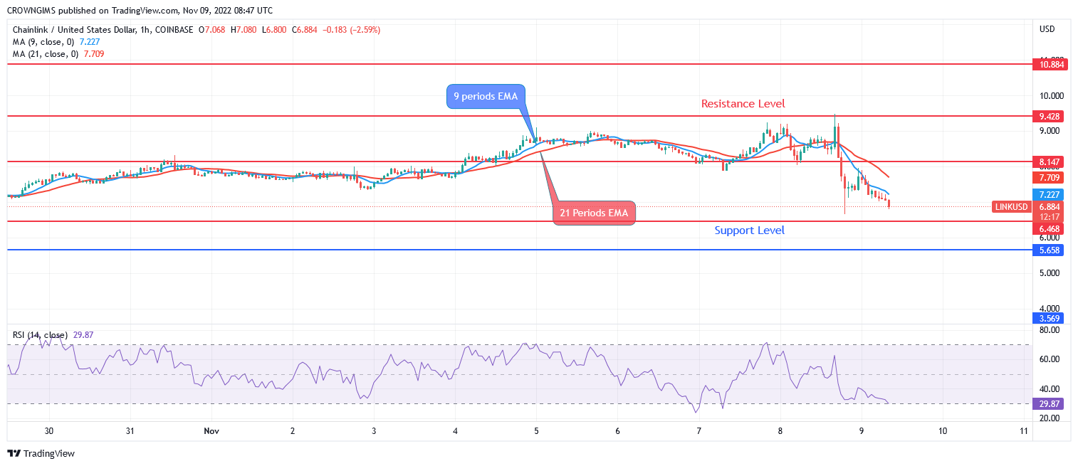 Chainlink Price Prediction for Today, 09 November LINK May Break Out