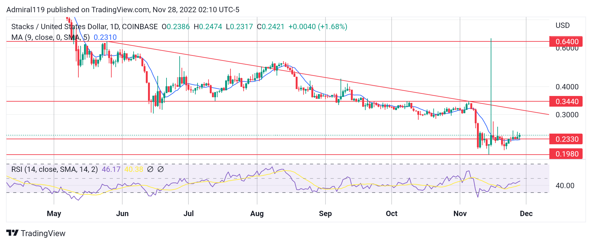 4 Best Cryptos to Buy Now, November 28 STX, CELO, TAMA Freejoint