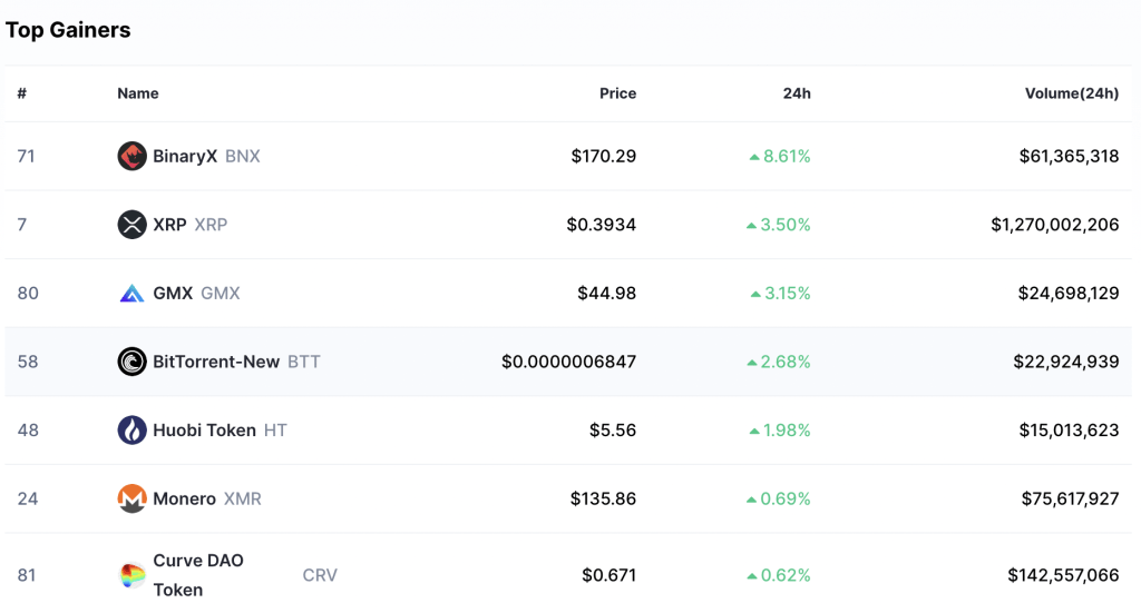 Here is why the Top Crypto Gainers have Stalled in the Last 24 hours