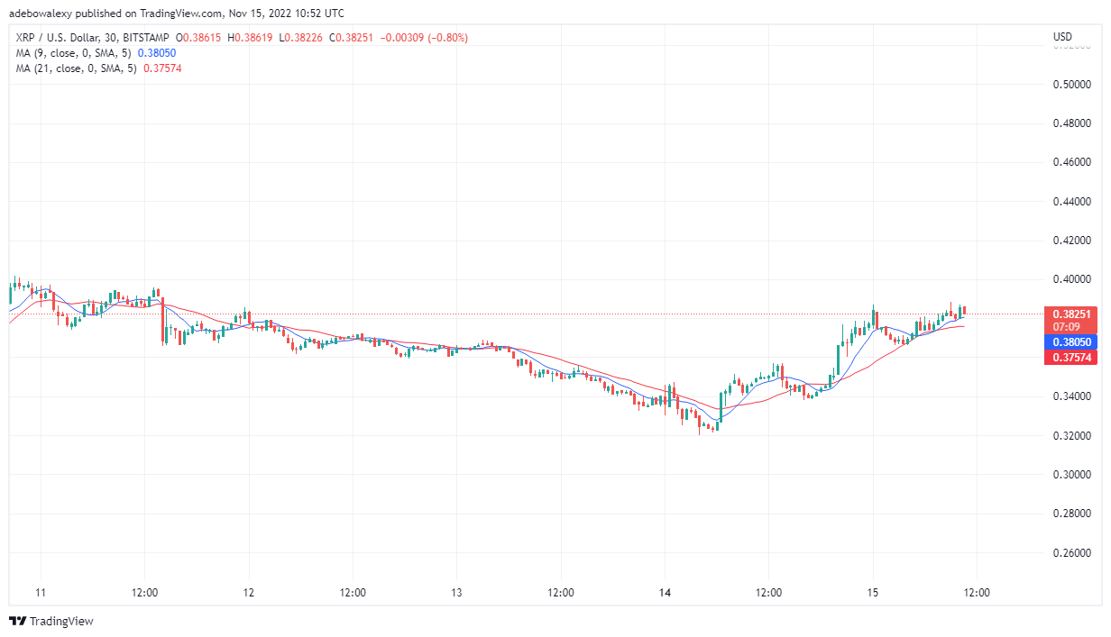 Ripple Price Prediction Today, November 16, 2022 XRP/USD Retracing