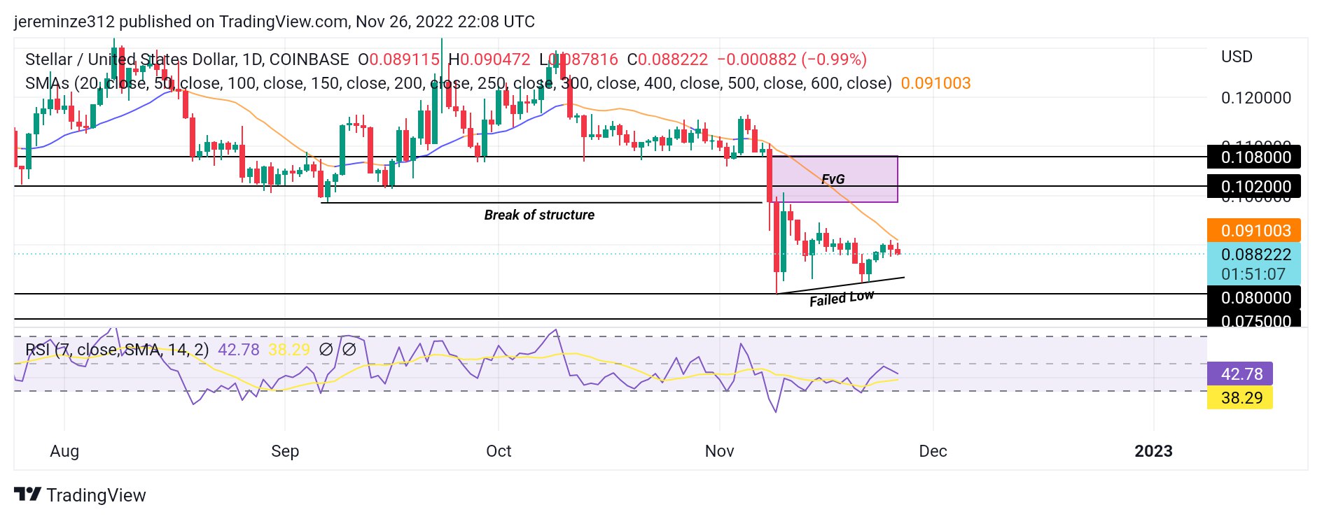 Crypto Price Prediction For November 28 XLM, XRP, CRO, TWT,