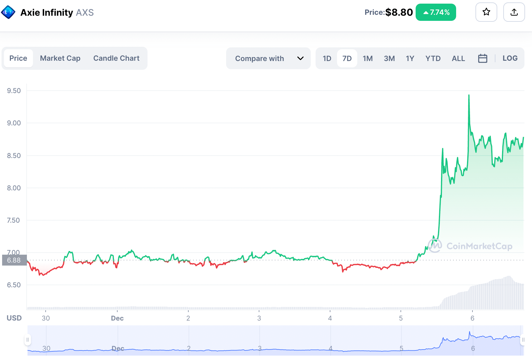 3 Reasons AXS Price Has Rallied 27 Time To Buy AXS?