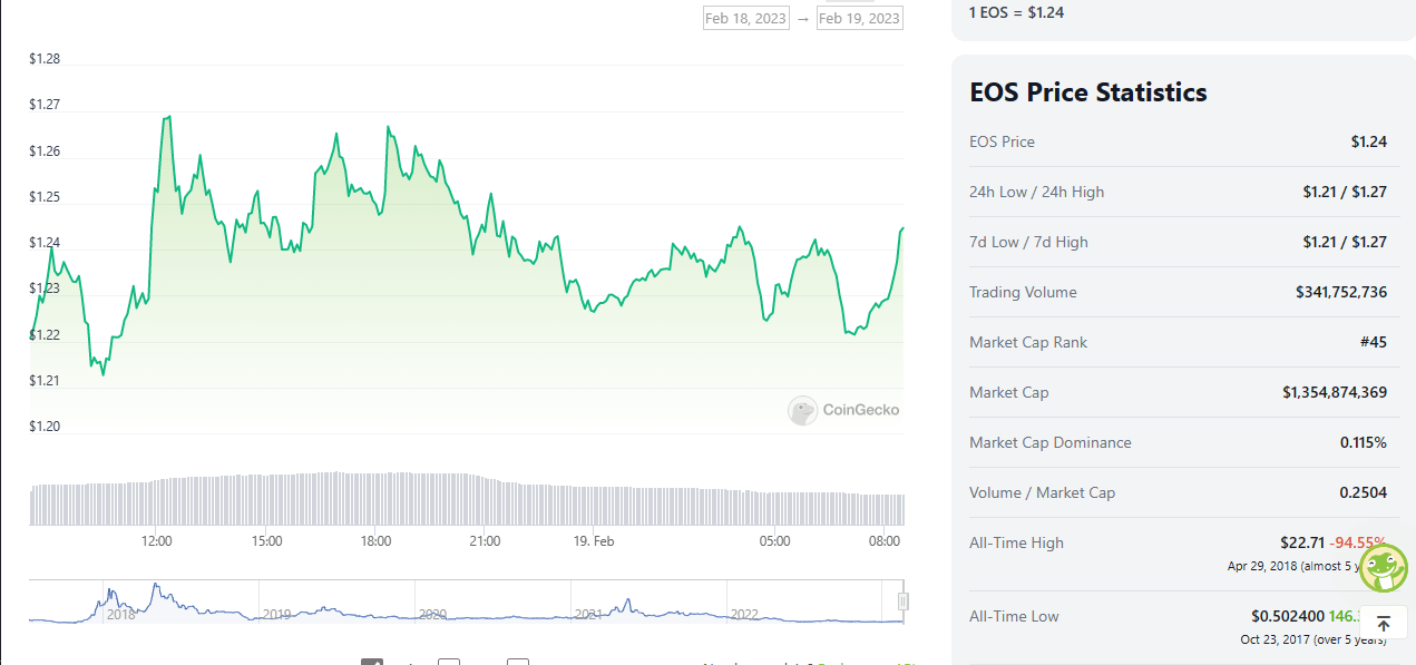 EOS Price Gains 3 In 24 Hours As Bulls Battle Major Resistance Will