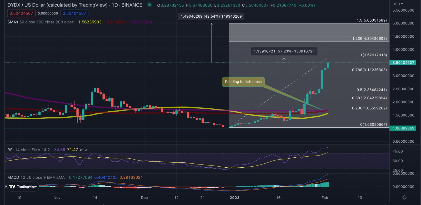 DYDX Daily Chart