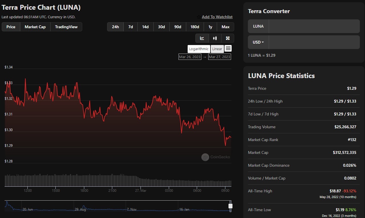 LUNA Price Prediction LUNA Drops to 1.3 After Announcement of Do Kwon