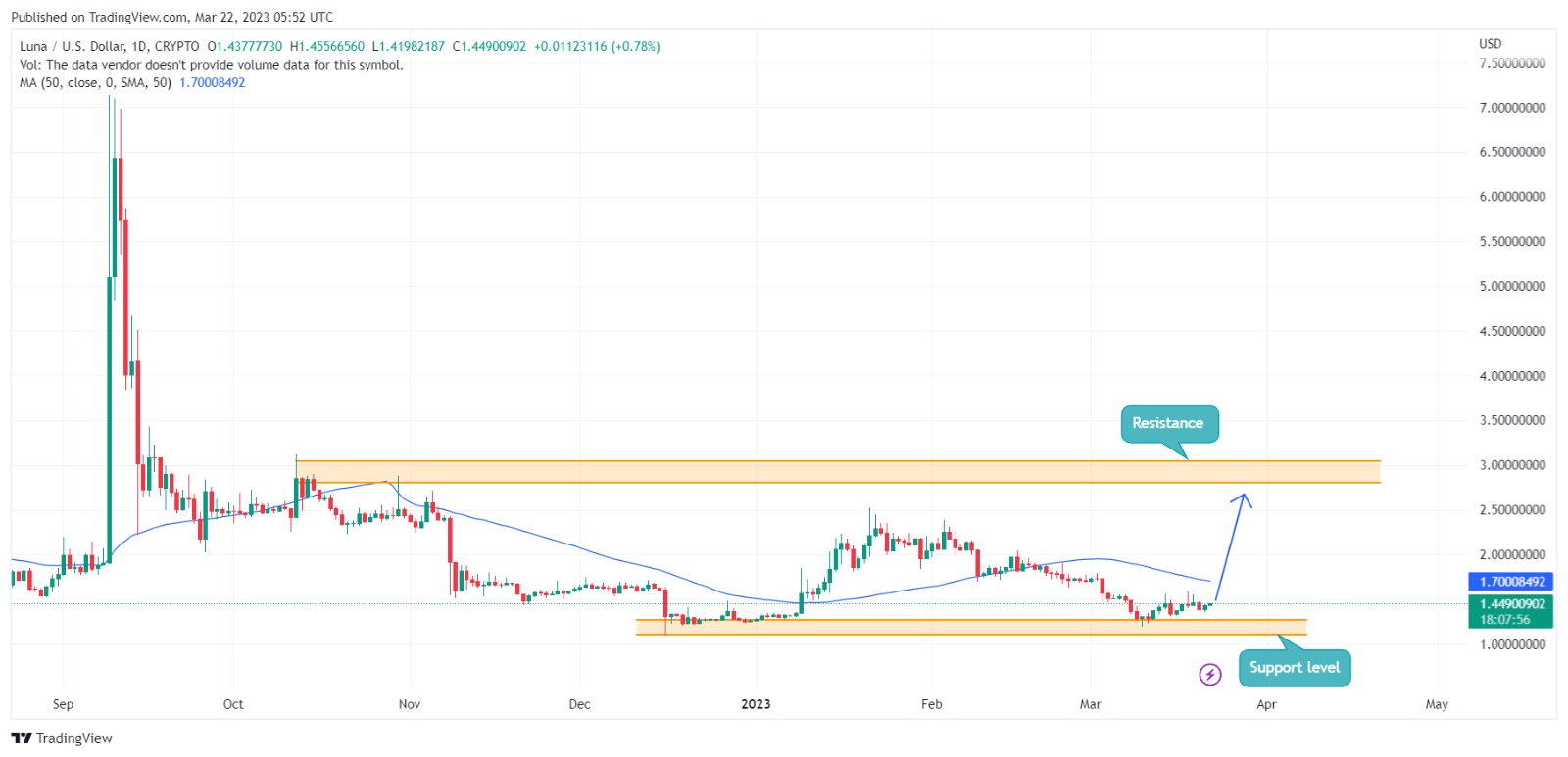 Luna Price Prediction Terra Luna Shows Signs of Recovery, Is 3 in Play?