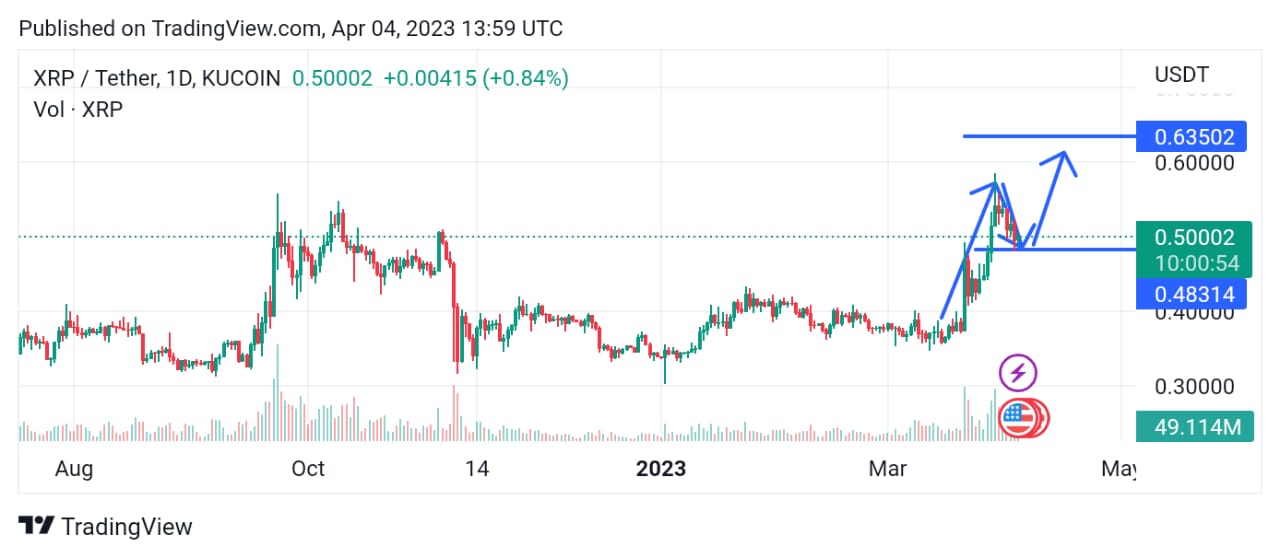 XRP Price Prediction XRP Price Pullback Opportunity. How Far Can XRP Go in 2023?