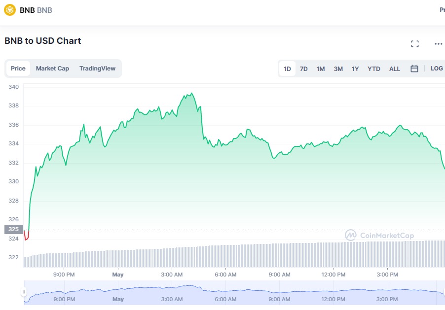 BNB PRICE CHART MAY 1: Top Crypto Gainers Today