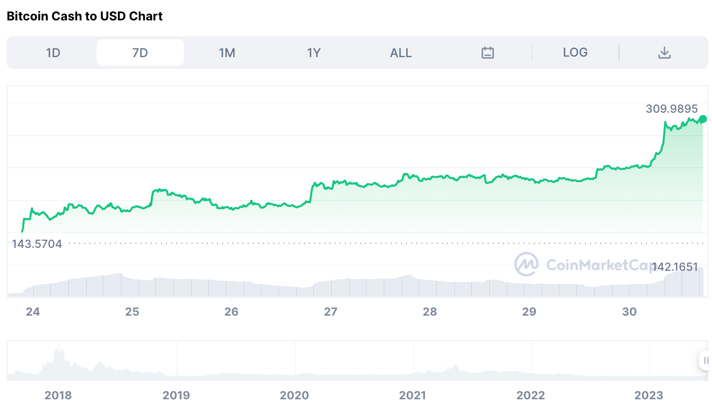 EDX Markets Integration Propels Bitcoin Cash (BCH) to Huge Surge